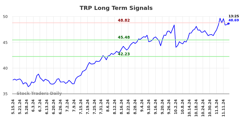 TRP Long Term Analysis for November 15 2024