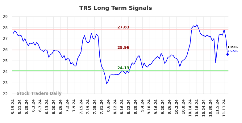 TRS Long Term Analysis for November 15 2024