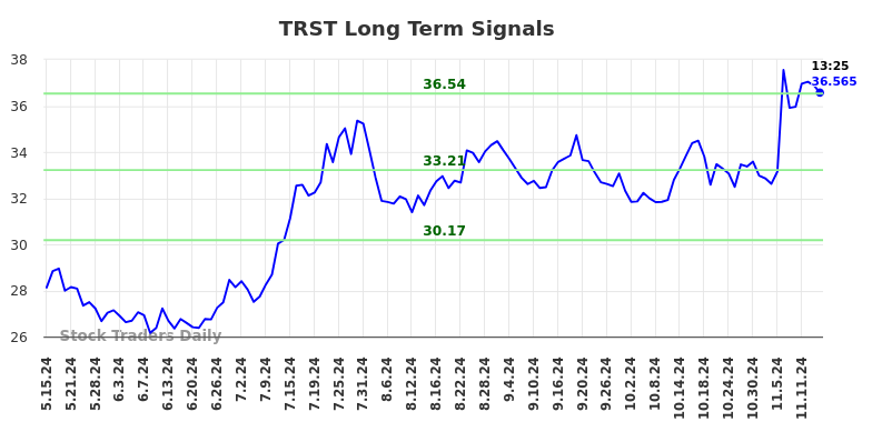 TRST Long Term Analysis for November 15 2024