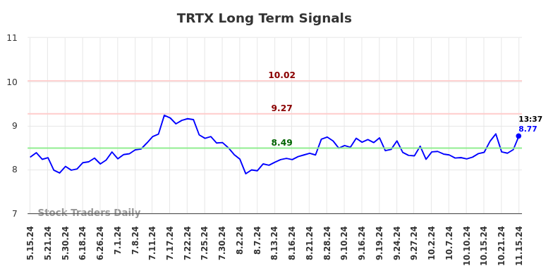 TRTX Long Term Analysis for November 15 2024