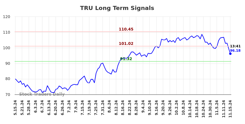 TRU Long Term Analysis for November 15 2024