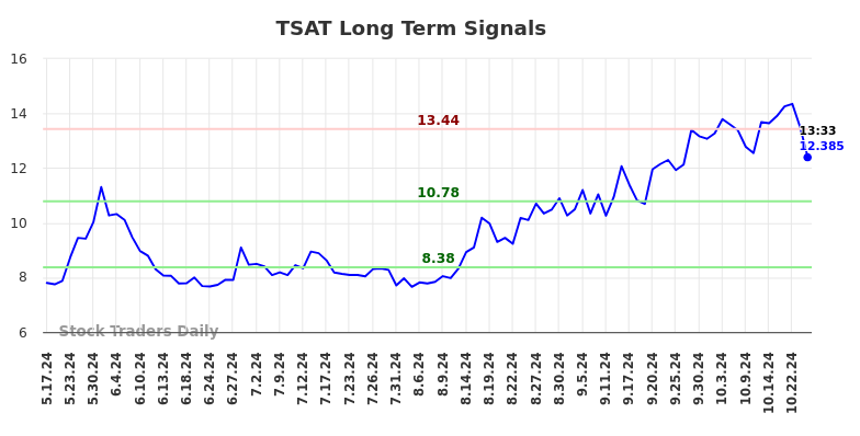 TSAT Long Term Analysis for November 15 2024