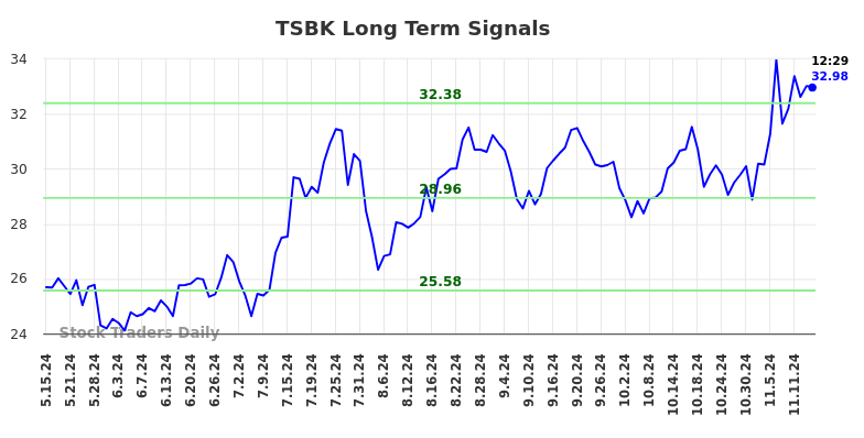 TSBK Long Term Analysis for November 15 2024