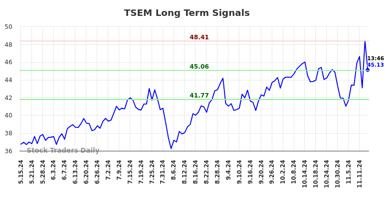 TSEM Long Term Analysis for November 15 2024