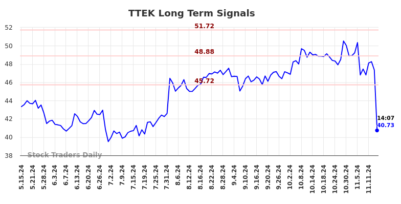 TTEK Long Term Analysis for November 15 2024