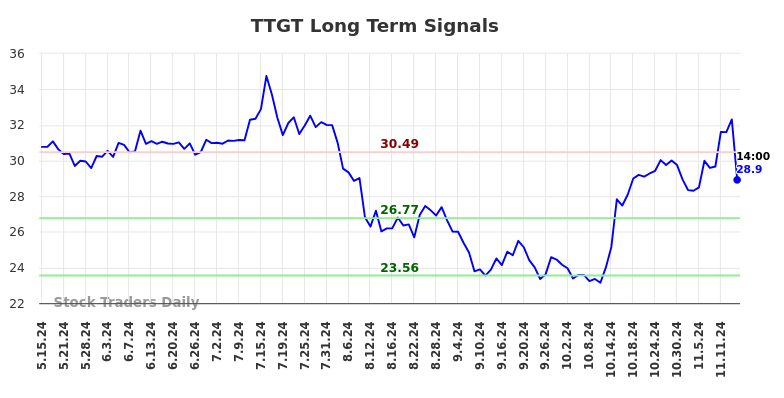 TTGT Long Term Analysis for November 15 2024 TTGT Long Term Analysis for November 15 2024