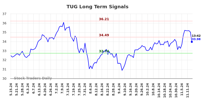 TUG Long Term Analysis for November 15 2024