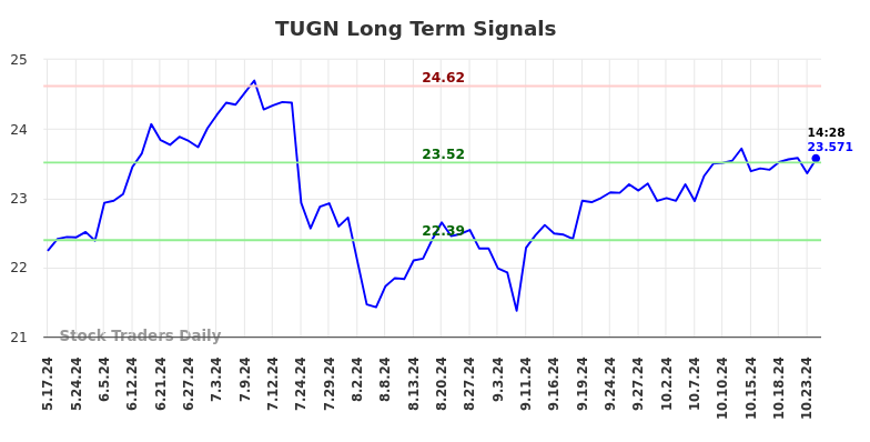 TUGN Long Term Analysis for November 15 2024