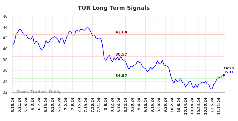 TUR Long Term Analysis for November 15 2024