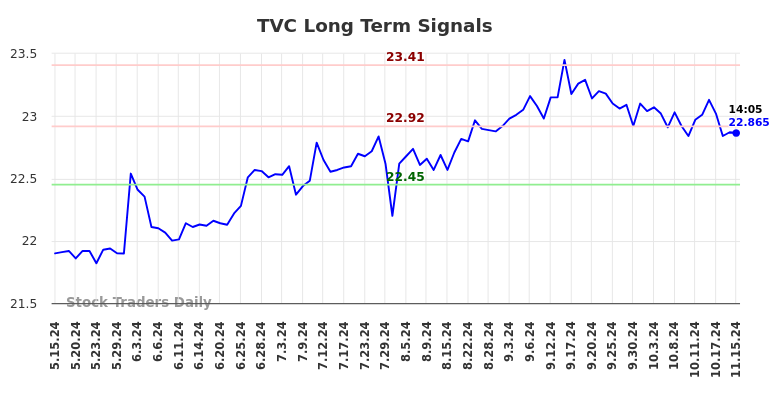 TVC Long Term Analysis for November 15 2024