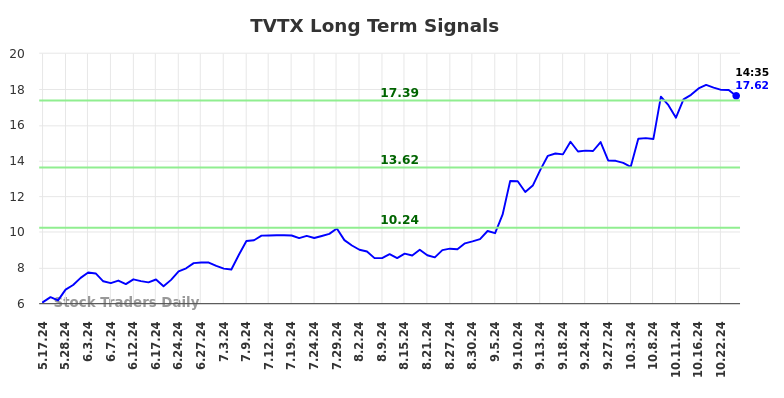 TVTX Long Term Analysis for November 15 2024