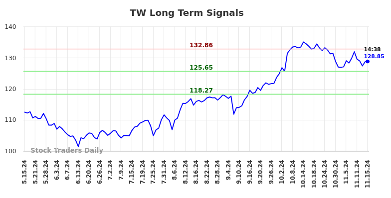 TW Long Term Analysis for November 15 2024