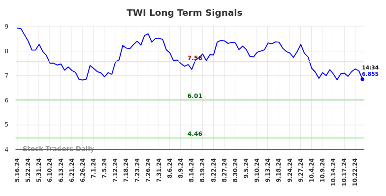 TWI Long Term Analysis for November 15 2024