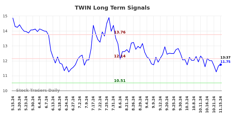 TWIN Long Term Analysis for November 15 2024