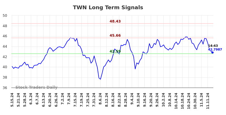 TWN Long Term Analysis for November 15 2024