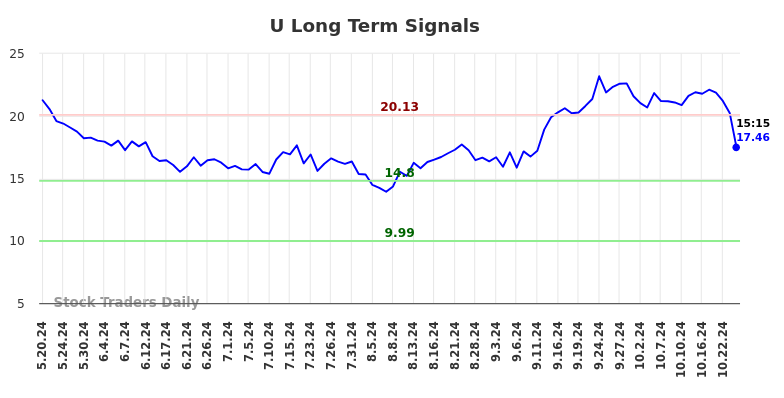 U Long Term Analysis for November 15 2024