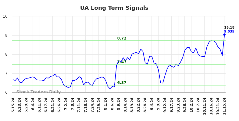 UA Long Term Analysis for November 15 2024