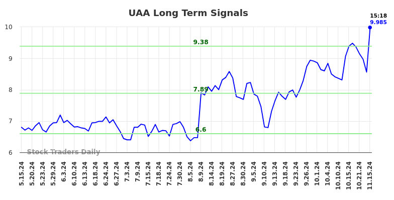 UAA Long Term Analysis for November 15 2024