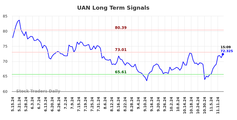 UAN Long Term Analysis for November 15 2024