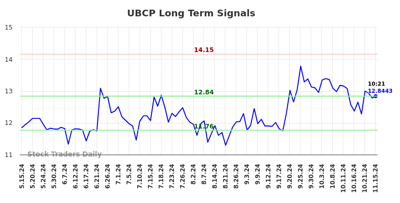 UBCP Long Term Analysis for November 15 2024