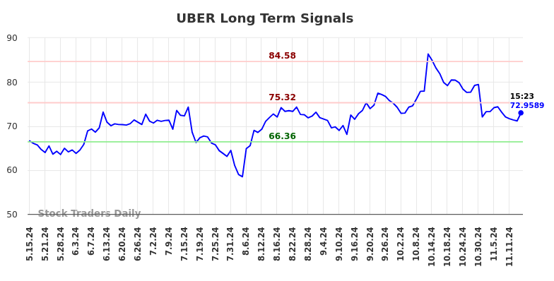 UBER Long Term Analysis for November 15 2024