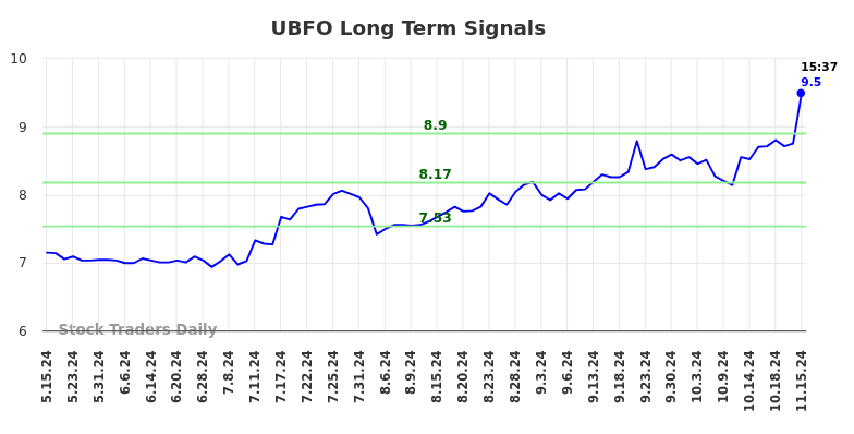 UBFO Long Term Analysis for November 15 2024