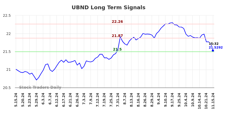 UBND Long Term Analysis for November 15 2024