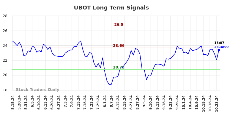 UBOT Long Term Analysis for November 15 2024