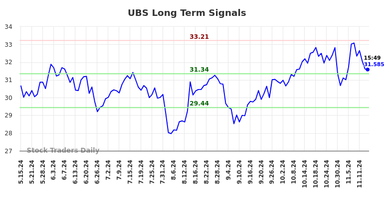 UBS Long Term Analysis for November 15 2024