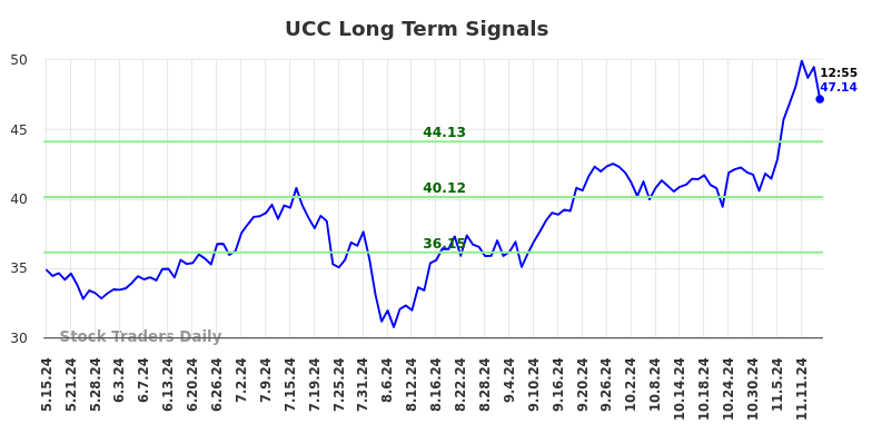 UCC Long Term Analysis for November 15 2024