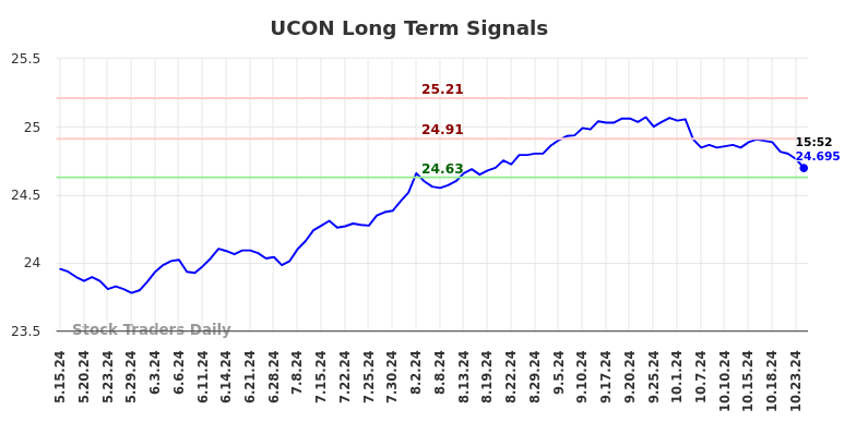 UCON Long Term Analysis for November 15 2024