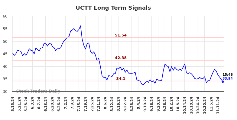 UCTT Long Term Analysis for November 15 2024