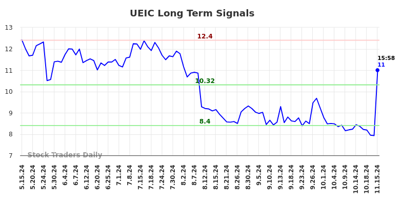 UEIC Long Term Analysis for November 15 2024