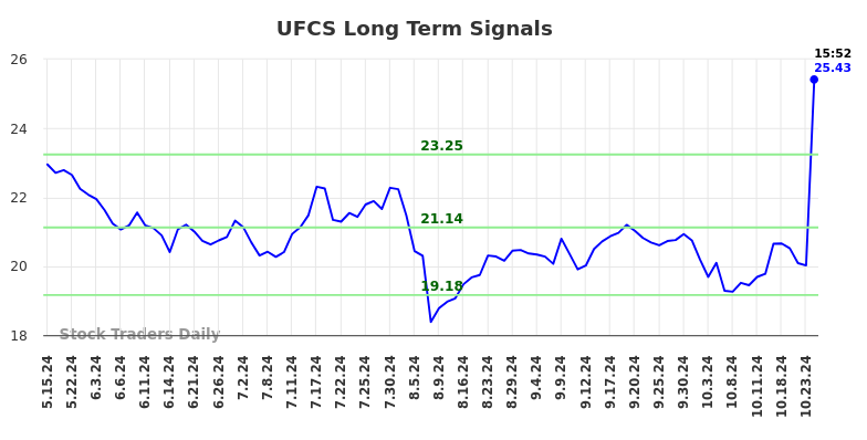 UFCS Long Term Analysis for November 15 2024