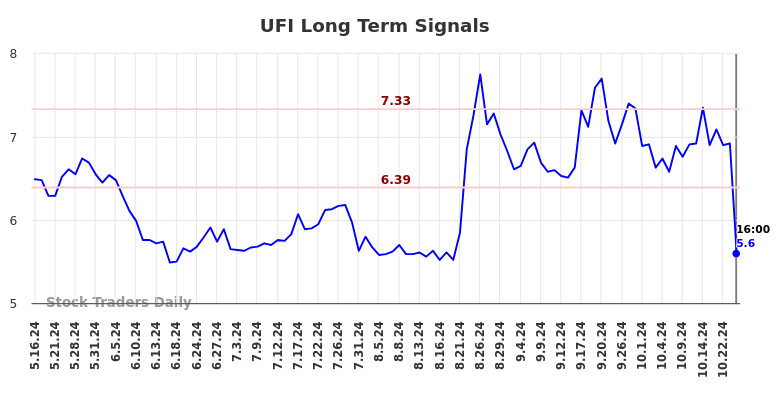 UFI Long Term Analysis for November 15 2024