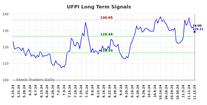 UFPI Long Term Analysis for November 15 2024