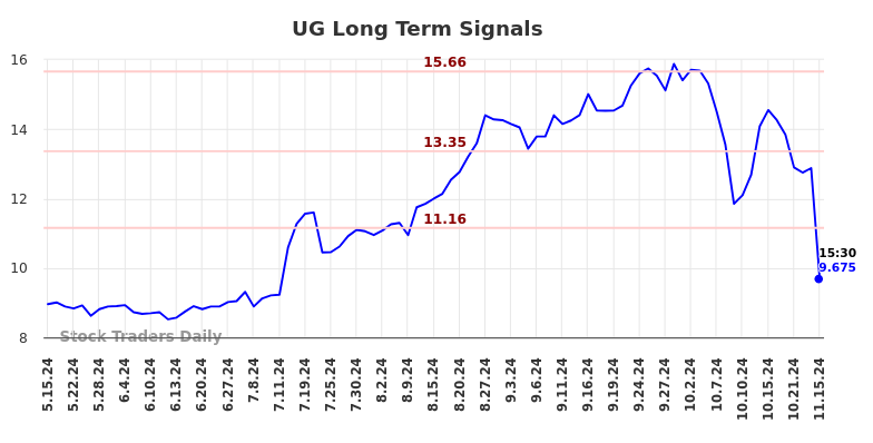 UG Long Term Analysis for November 15 2024