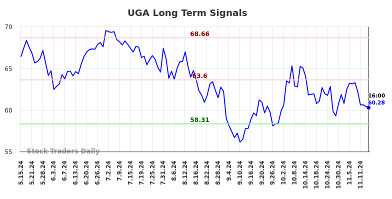 UGA Long Term Analysis for November 15 2024