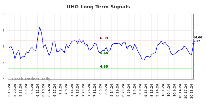 UHG Long Term Analysis for November 15 2024