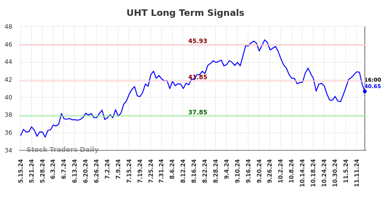 UHT Long Term Analysis for November 15 2024