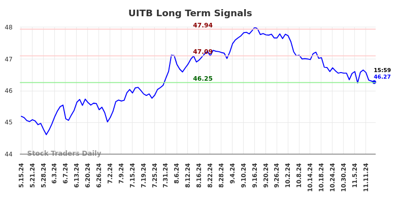 UITB Long Term Analysis for November 15 2024