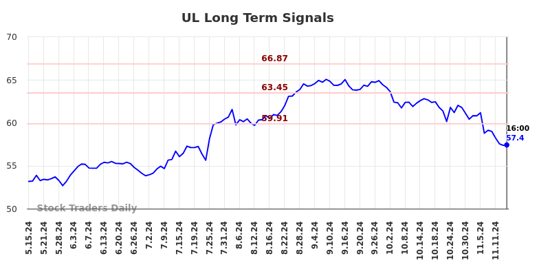 UL Long Term Analysis for November 15 2024