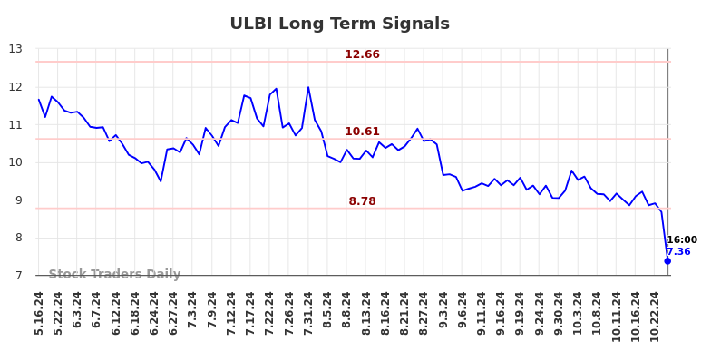 ULBI Long Term Analysis for November 15 2024