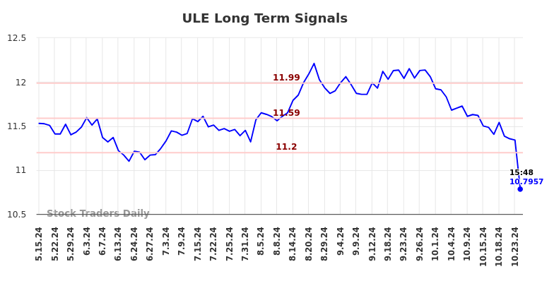 ULE Long Term Analysis for November 15 2024