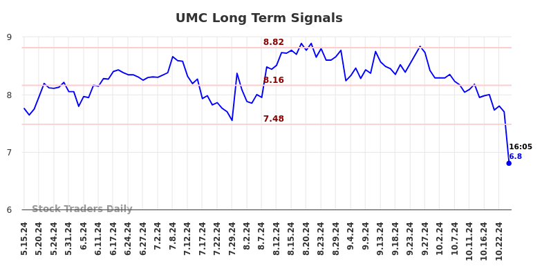 UMC Long Term Analysis for November 15 2024