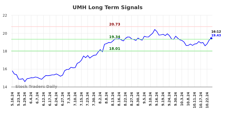 UMH Long Term Analysis for November 15 2024