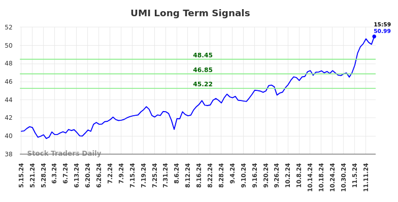 UMI Long Term Analysis for November 15 2024