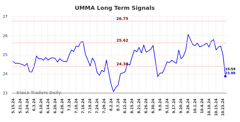 UMMA Long Term Analysis for November 15 2024