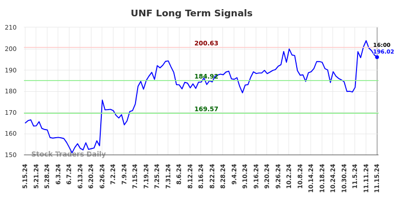 UNF Long Term Analysis for November 15 2024