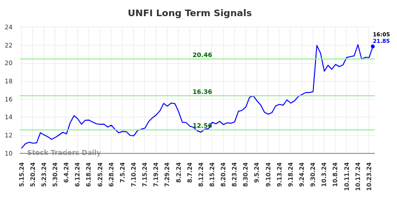 UNFI Long Term Analysis for November 15 2024